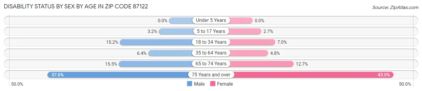 Disability Status by Sex by Age in Zip Code 87122