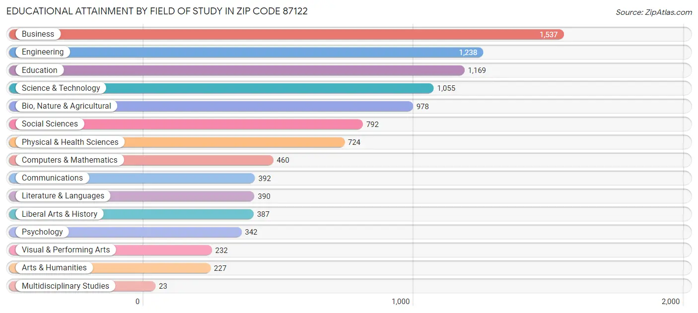Educational Attainment by Field of Study in Zip Code 87122