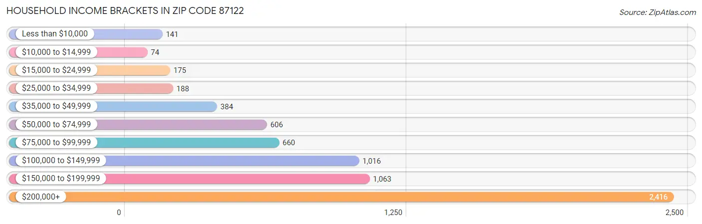 Household Income Brackets in Zip Code 87122