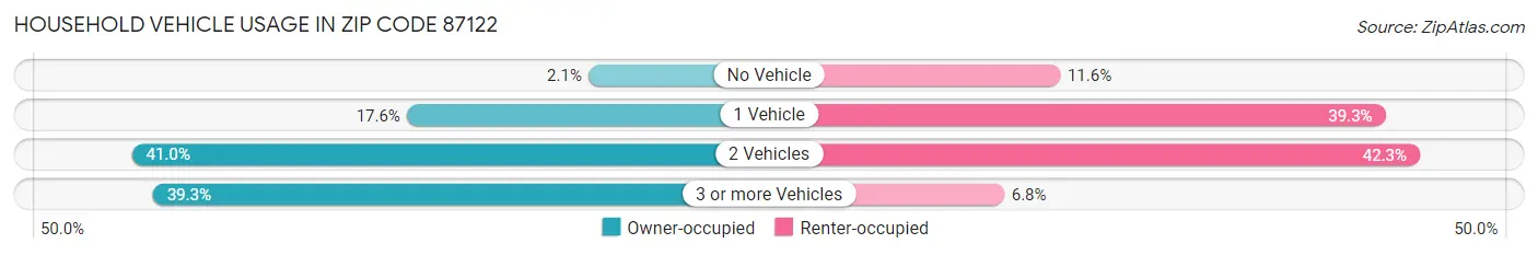 Household Vehicle Usage in Zip Code 87122