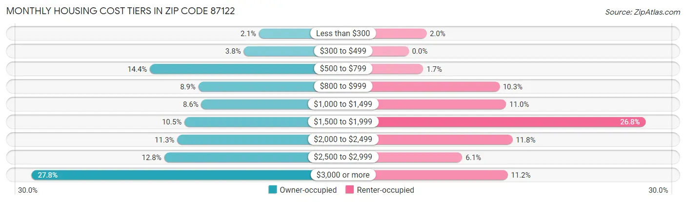 Monthly Housing Cost Tiers in Zip Code 87122