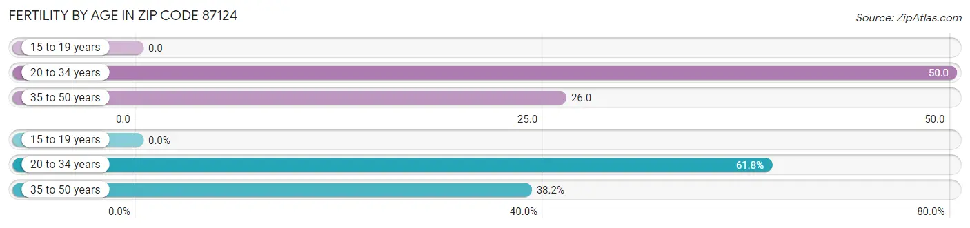 Female Fertility by Age in Zip Code 87124