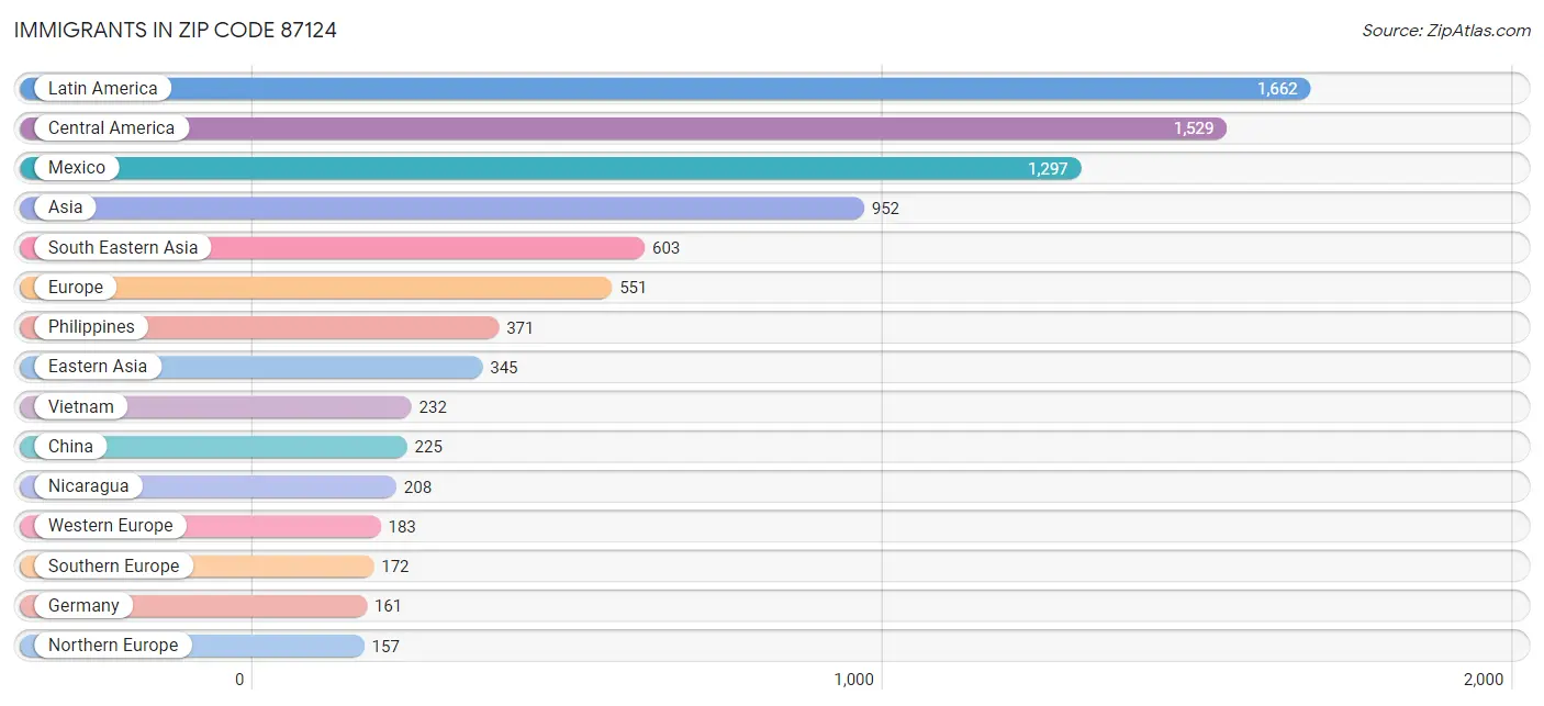 Immigrants in Zip Code 87124