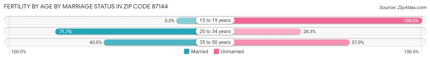 Female Fertility by Age by Marriage Status in Zip Code 87144