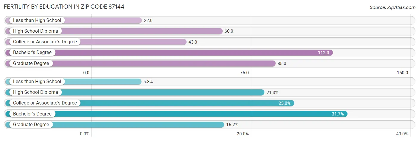 Female Fertility by Education Attainment in Zip Code 87144