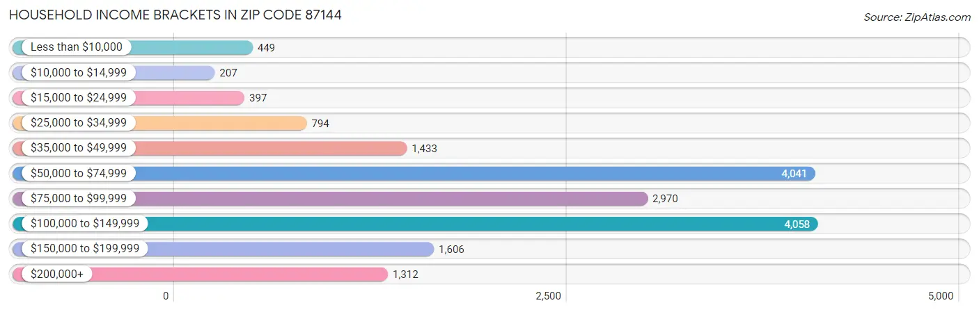 Household Income Brackets in Zip Code 87144