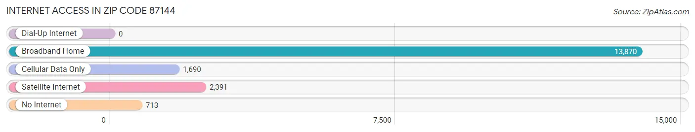 Internet Access in Zip Code 87144