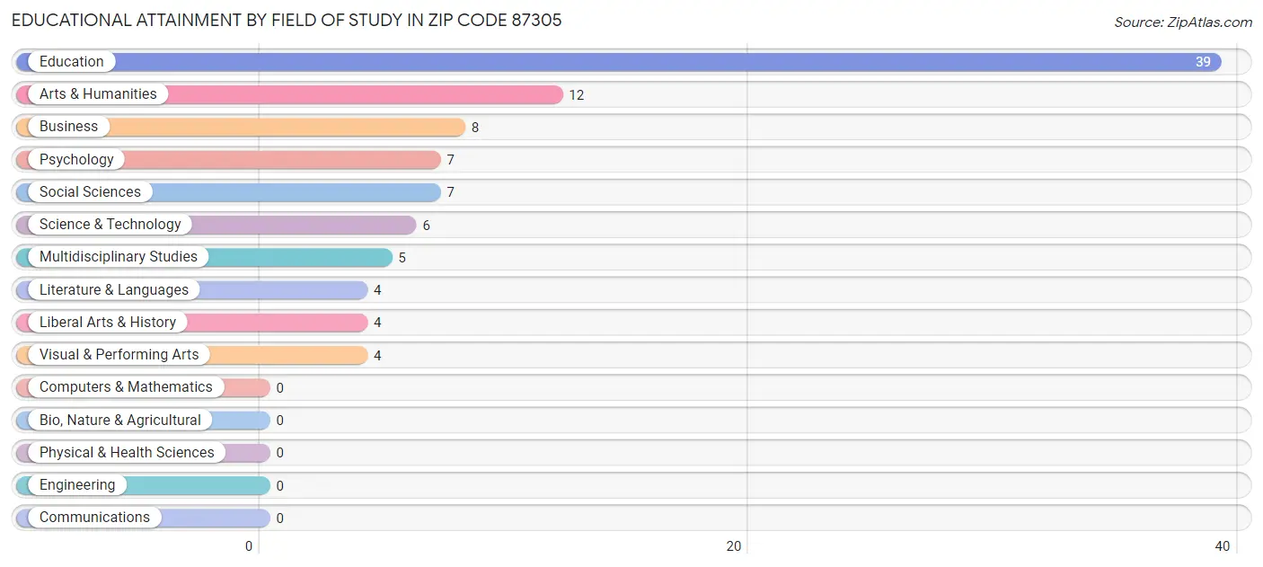 Educational Attainment by Field of Study in Zip Code 87305