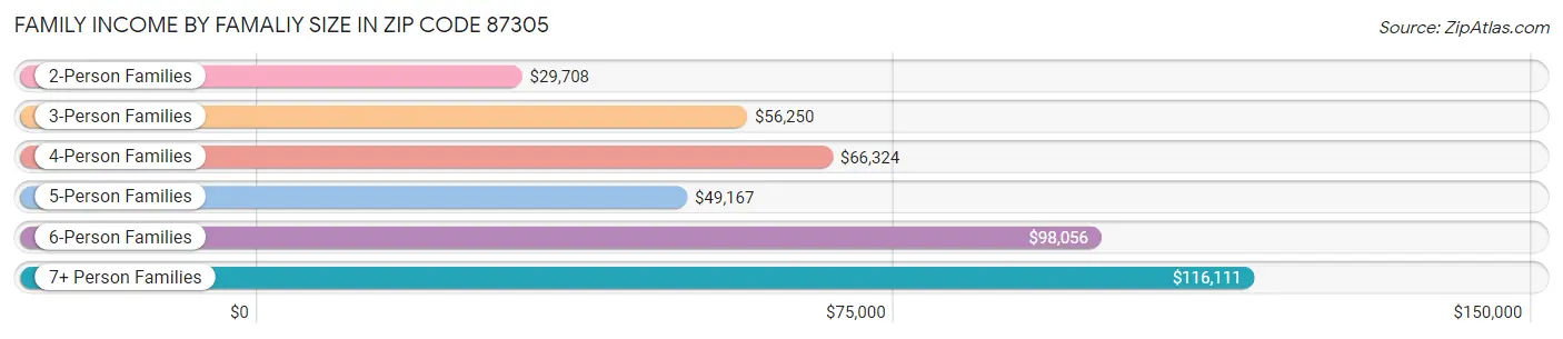 Family Income by Famaliy Size in Zip Code 87305