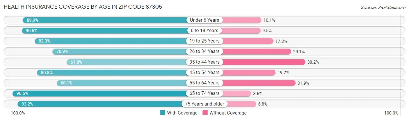 Health Insurance Coverage by Age in Zip Code 87305