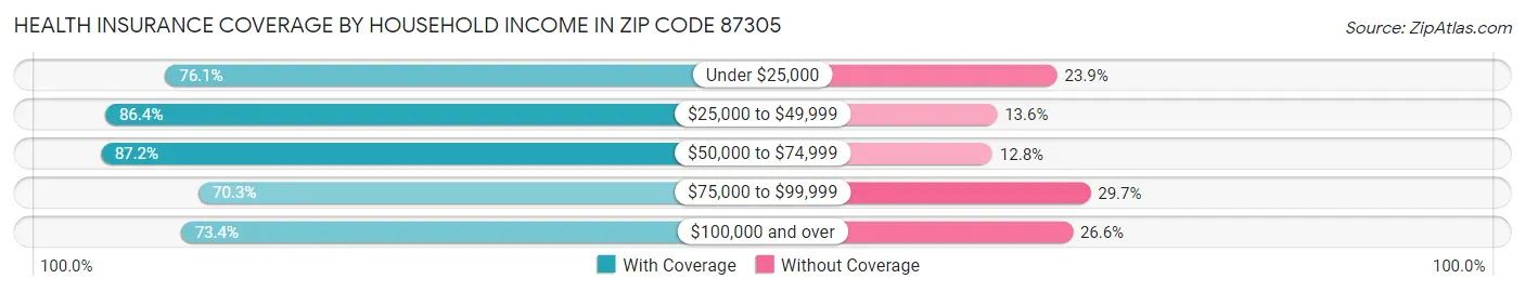 Health Insurance Coverage by Household Income in Zip Code 87305