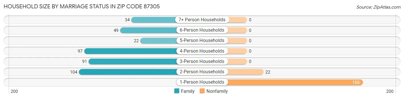 Household Size by Marriage Status in Zip Code 87305