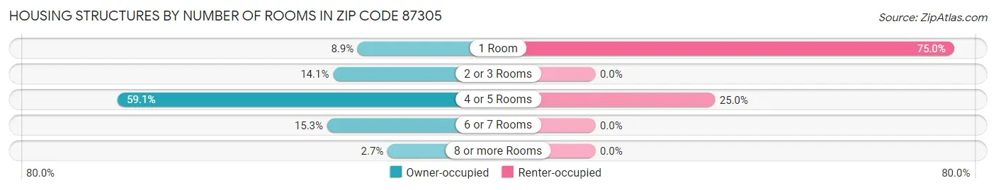 Housing Structures by Number of Rooms in Zip Code 87305