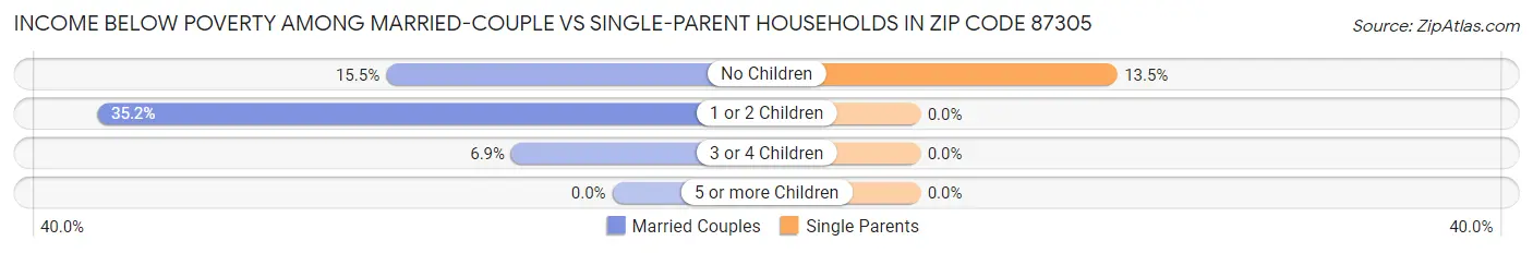 Income Below Poverty Among Married-Couple vs Single-Parent Households in Zip Code 87305