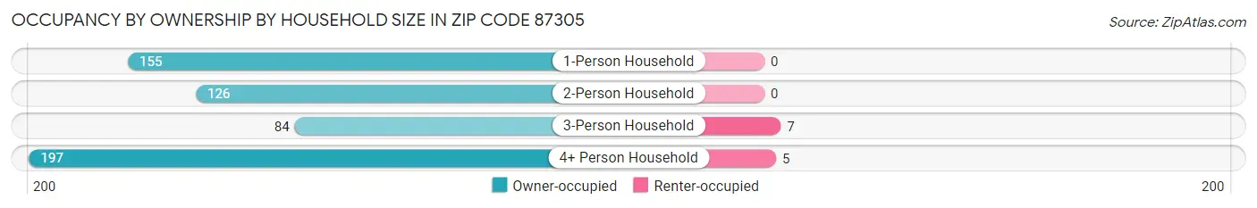Occupancy by Ownership by Household Size in Zip Code 87305