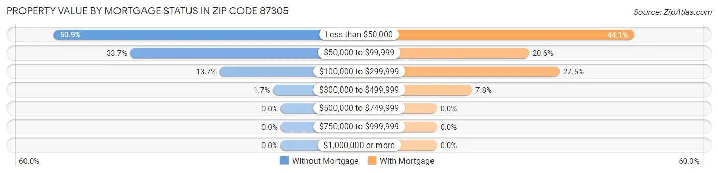 Property Value by Mortgage Status in Zip Code 87305