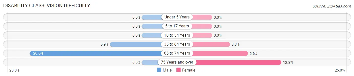 Disability in Zip Code 87305: <span>Vision Difficulty</span>