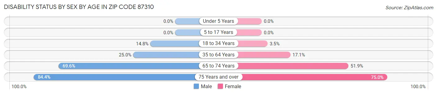 Disability Status by Sex by Age in Zip Code 87310