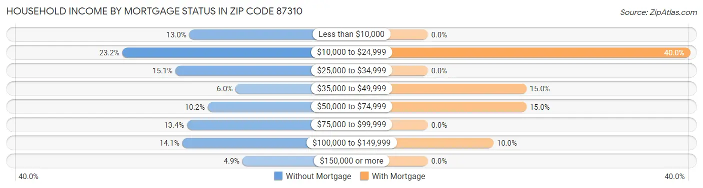 Household Income by Mortgage Status in Zip Code 87310