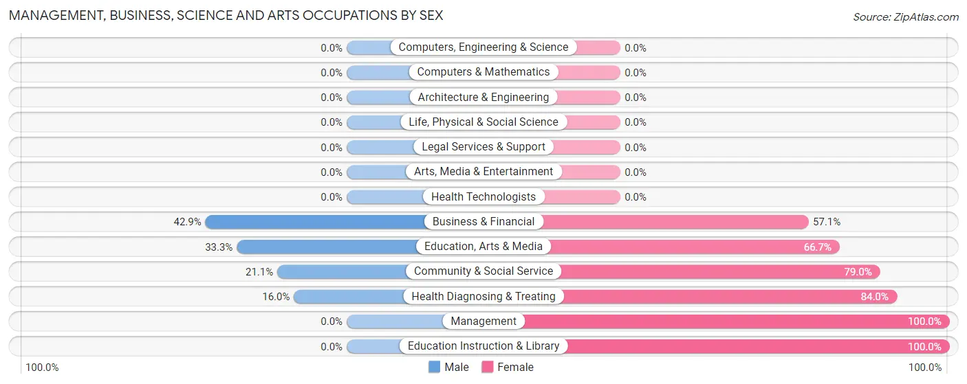 Management, Business, Science and Arts Occupations by Sex in Zip Code 87310