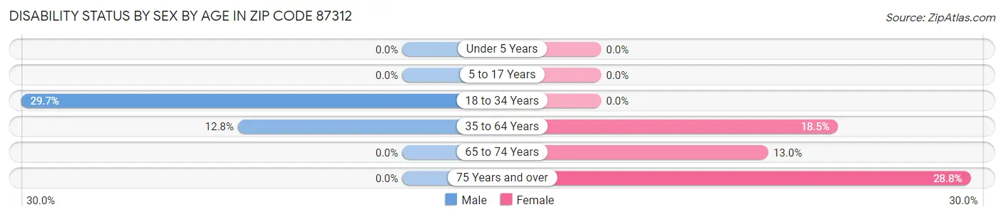 Disability Status by Sex by Age in Zip Code 87312