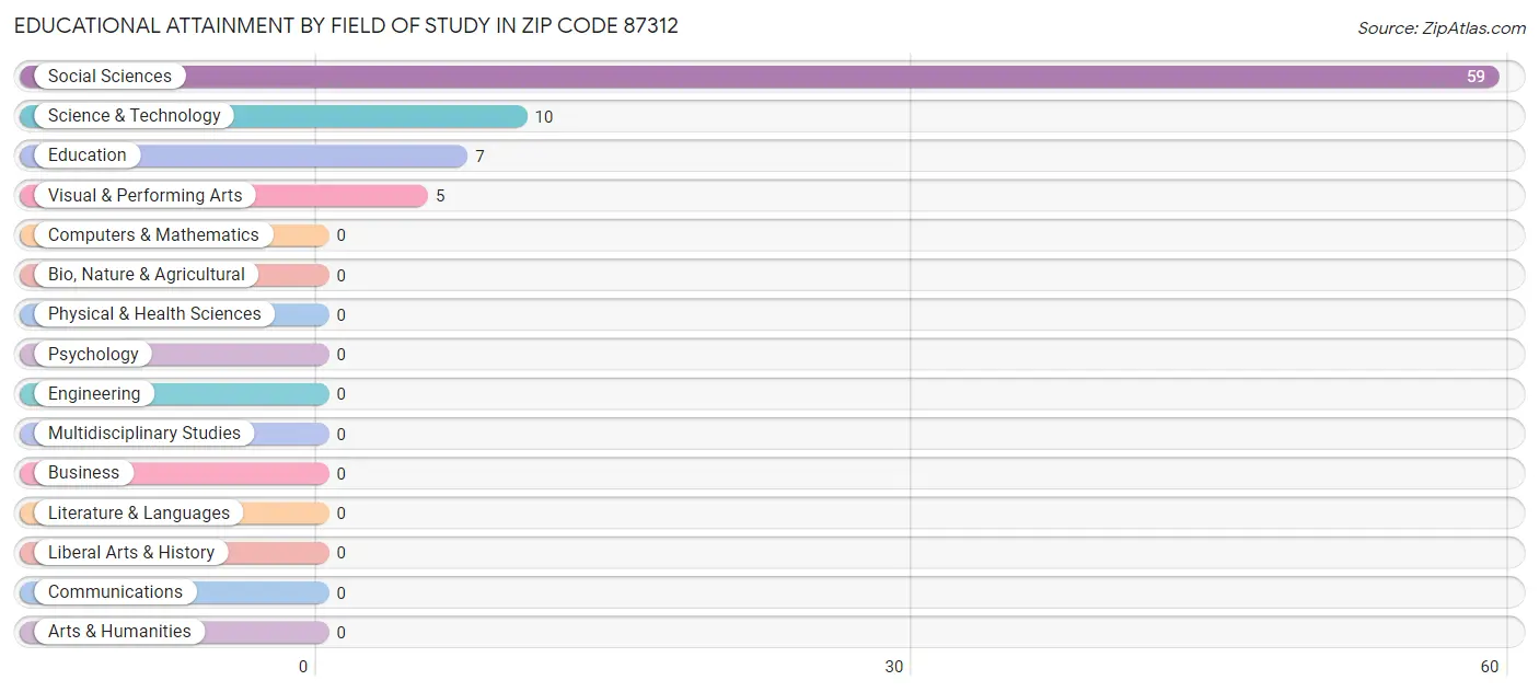 Educational Attainment by Field of Study in Zip Code 87312