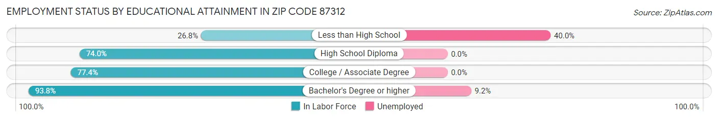 Employment Status by Educational Attainment in Zip Code 87312