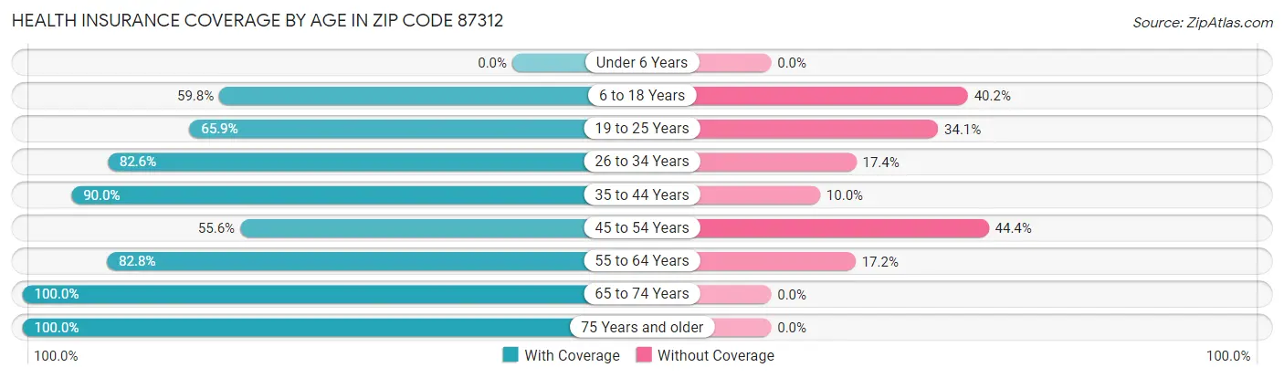 Health Insurance Coverage by Age in Zip Code 87312