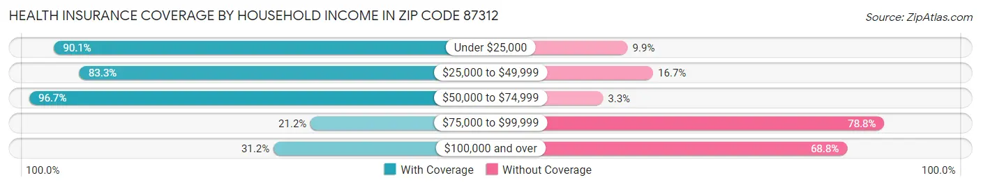 Health Insurance Coverage by Household Income in Zip Code 87312