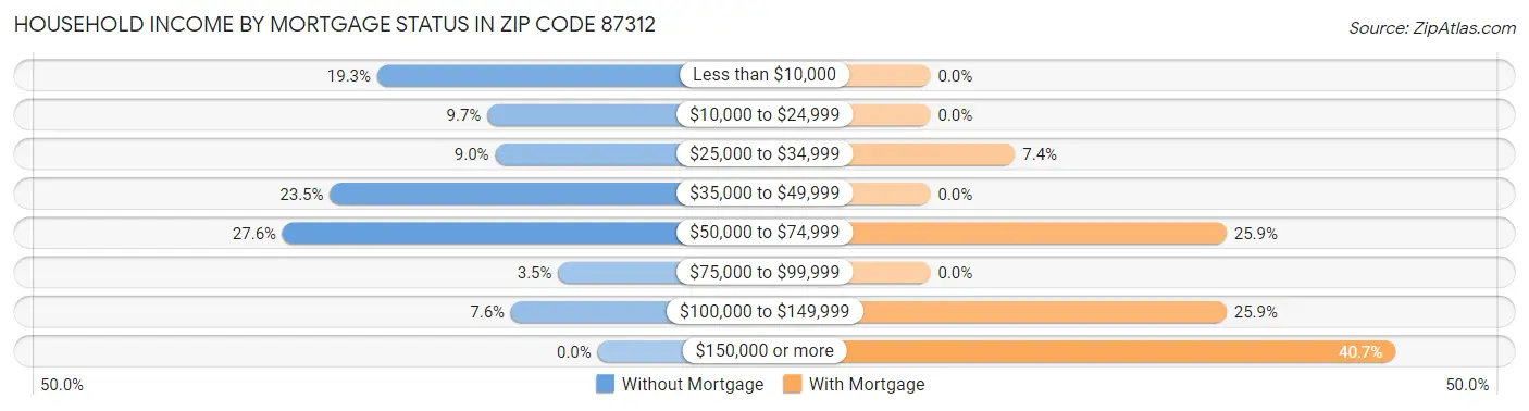 Household Income by Mortgage Status in Zip Code 87312