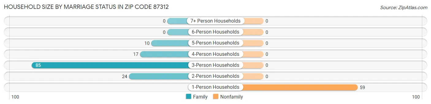 Household Size by Marriage Status in Zip Code 87312