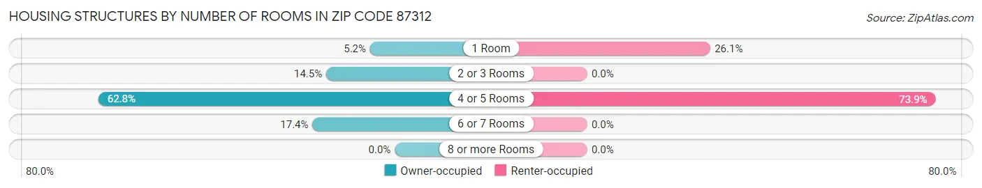 Housing Structures by Number of Rooms in Zip Code 87312