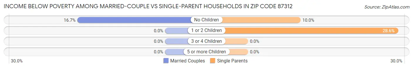Income Below Poverty Among Married-Couple vs Single-Parent Households in Zip Code 87312