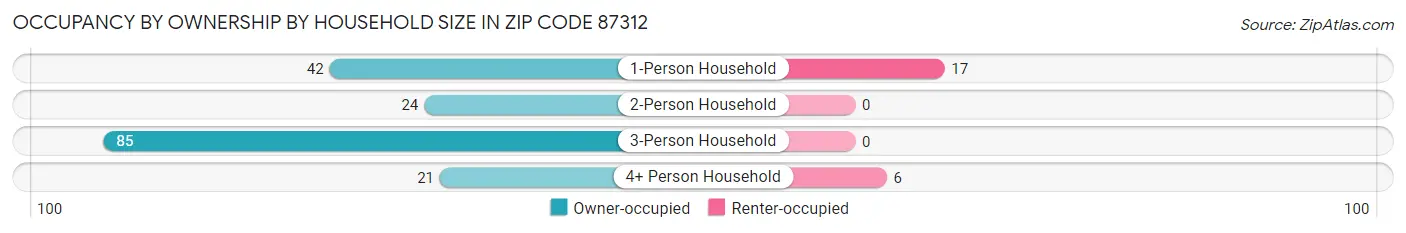 Occupancy by Ownership by Household Size in Zip Code 87312
