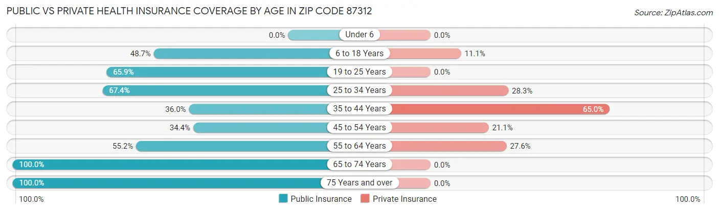 Public vs Private Health Insurance Coverage by Age in Zip Code 87312
