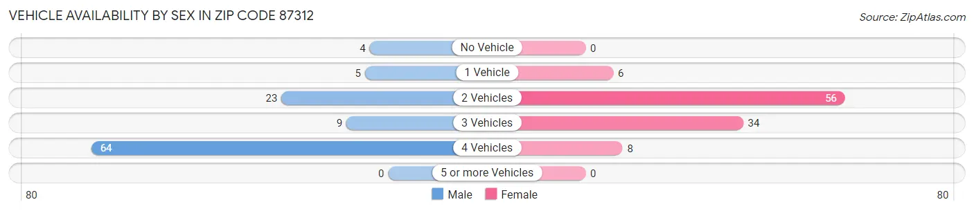 Vehicle Availability by Sex in Zip Code 87312