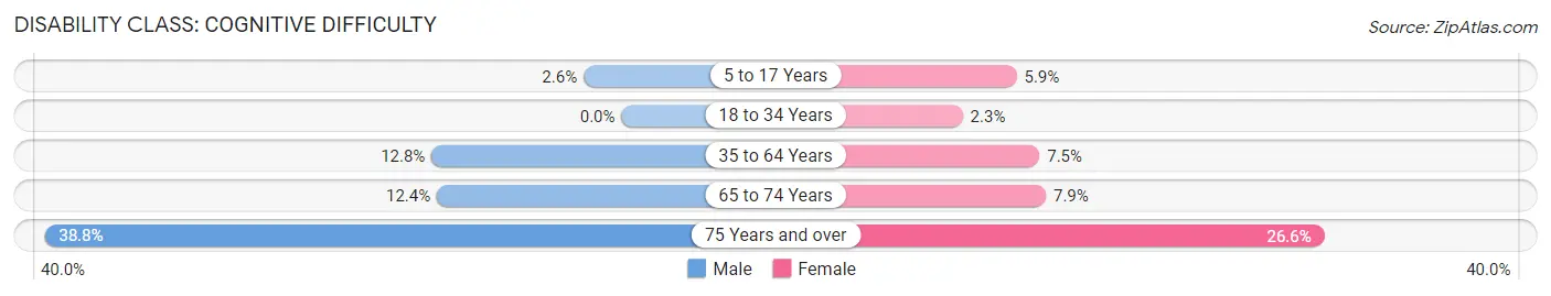 Disability in Zip Code 87313: <span>Cognitive Difficulty</span>