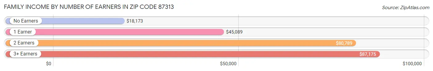 Family Income by Number of Earners in Zip Code 87313