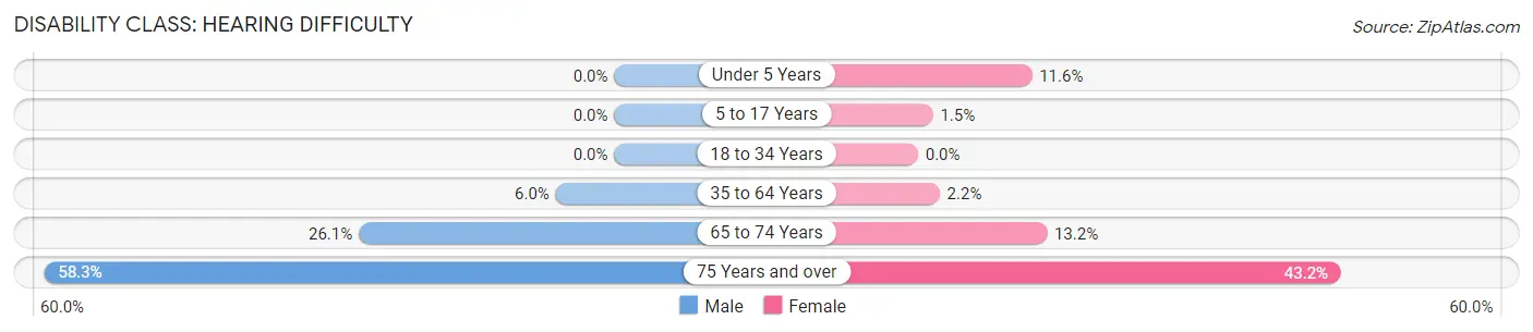 Disability in Zip Code 87313: <span>Hearing Difficulty</span>