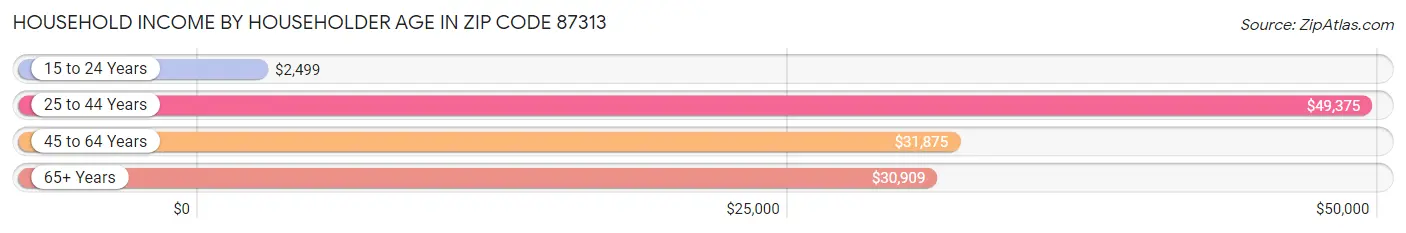 Household Income by Householder Age in Zip Code 87313