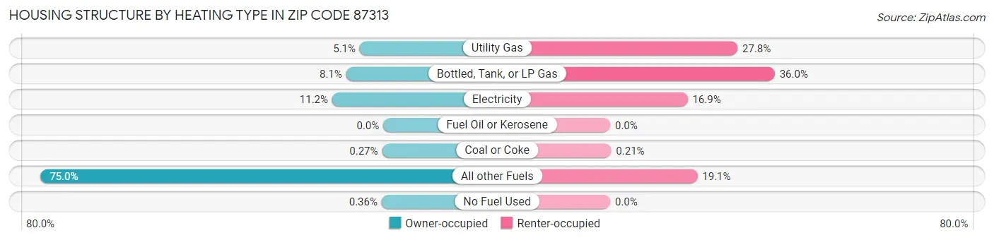 Housing Structure by Heating Type in Zip Code 87313