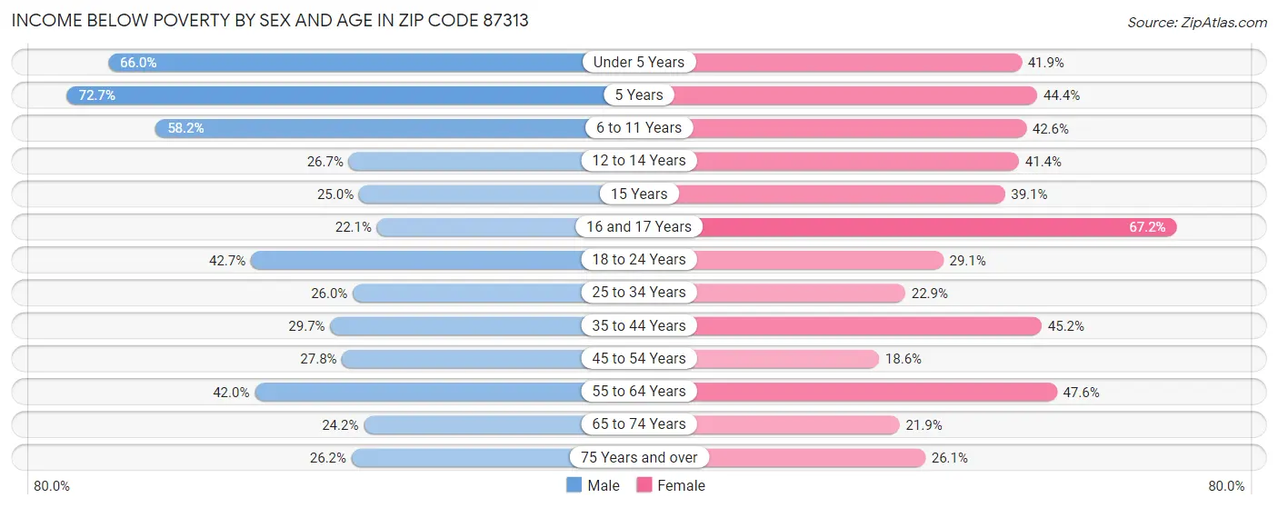 Income Below Poverty by Sex and Age in Zip Code 87313