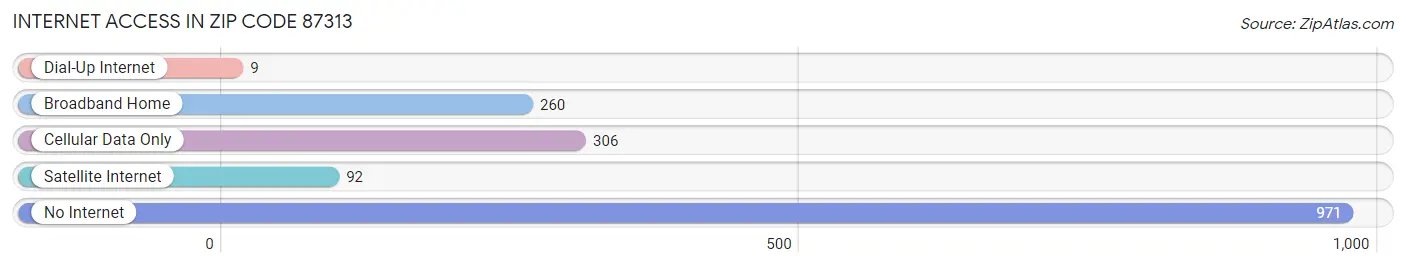 Internet Access in Zip Code 87313