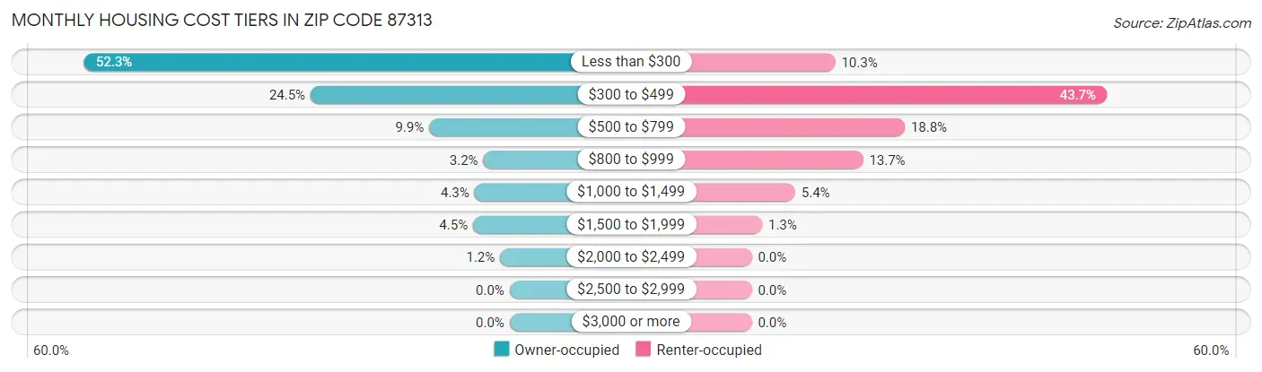 Monthly Housing Cost Tiers in Zip Code 87313