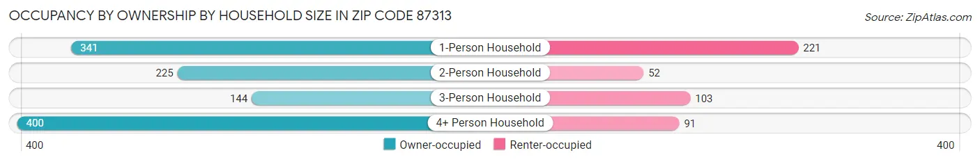 Occupancy by Ownership by Household Size in Zip Code 87313