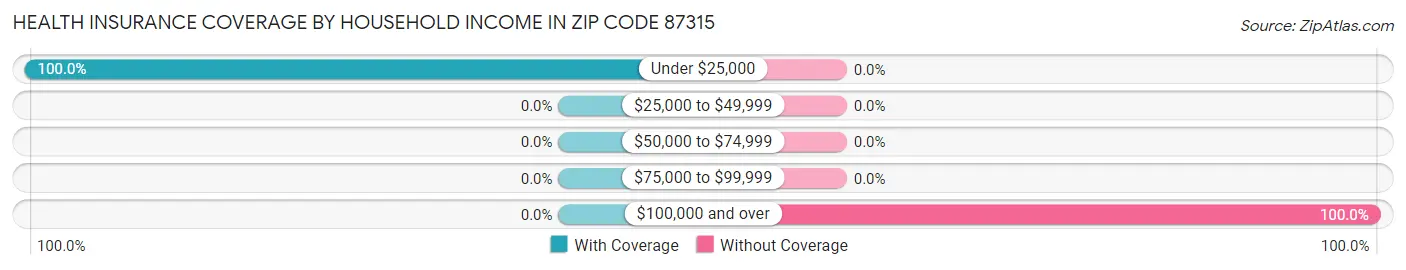 Health Insurance Coverage by Household Income in Zip Code 87315