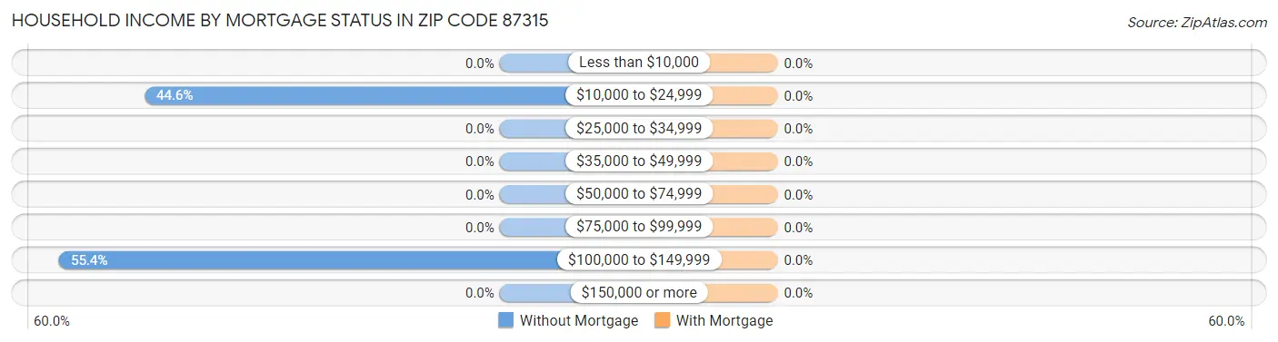 Household Income by Mortgage Status in Zip Code 87315