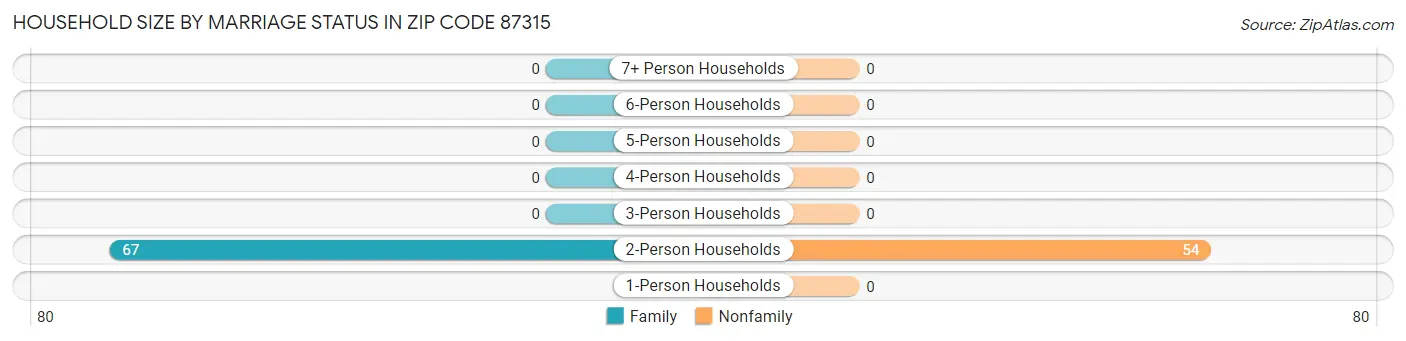 Household Size by Marriage Status in Zip Code 87315