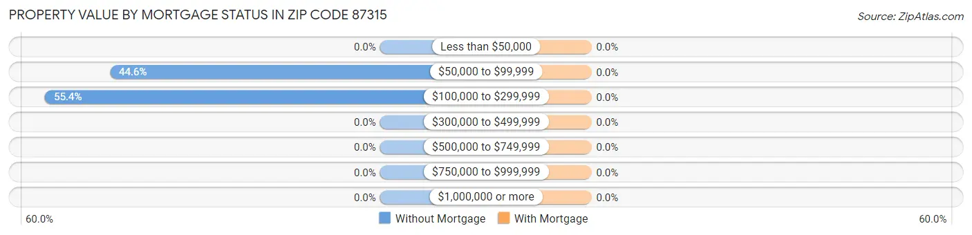 Property Value by Mortgage Status in Zip Code 87315