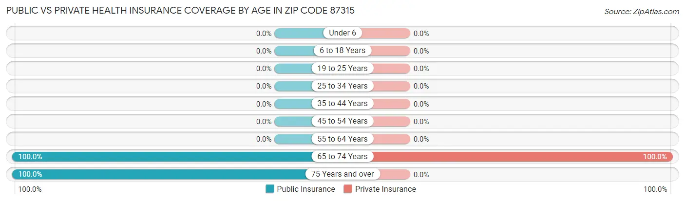 Public vs Private Health Insurance Coverage by Age in Zip Code 87315